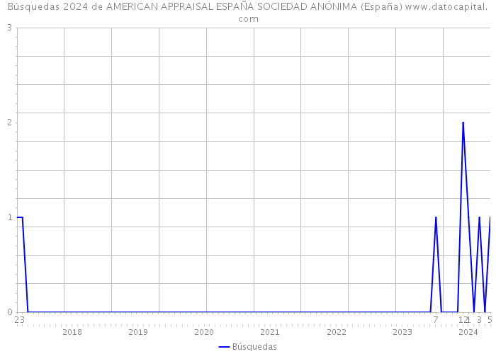 Búsquedas 2024 de AMERICAN APPRAISAL ESPAÑA SOCIEDAD ANÓNIMA (España) 