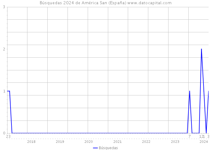 Búsquedas 2024 de América San (España) 