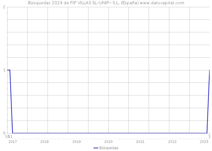 Búsquedas 2024 de FIP VILLAS SL-UNIP- S.L. (España) 