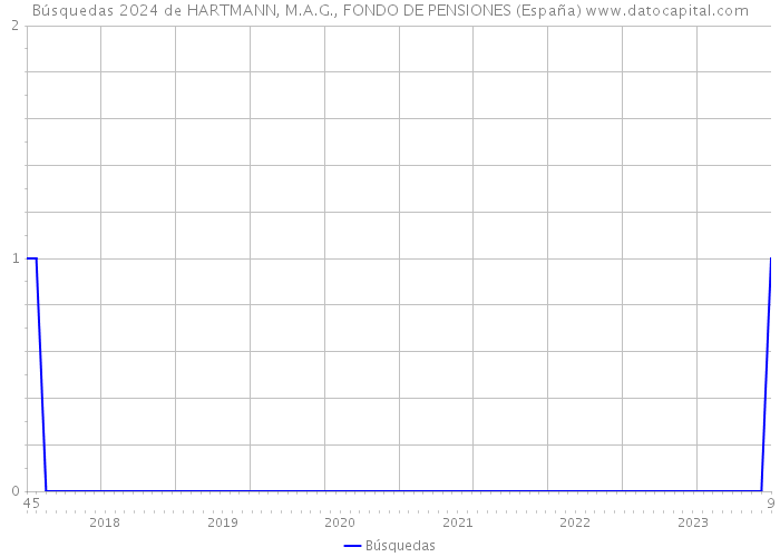 Búsquedas 2024 de HARTMANN, M.A.G., FONDO DE PENSIONES (España) 