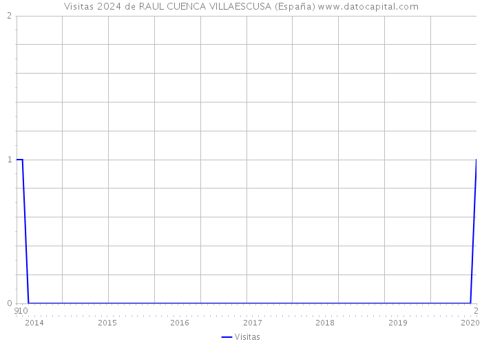 Visitas 2024 de RAUL CUENCA VILLAESCUSA (España) 