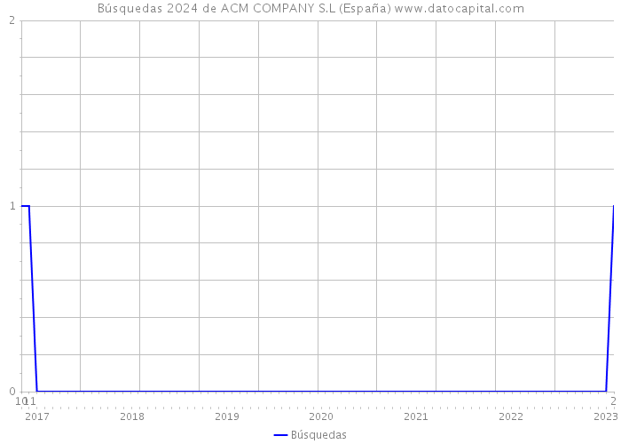Búsquedas 2024 de ACM COMPANY S.L (España) 