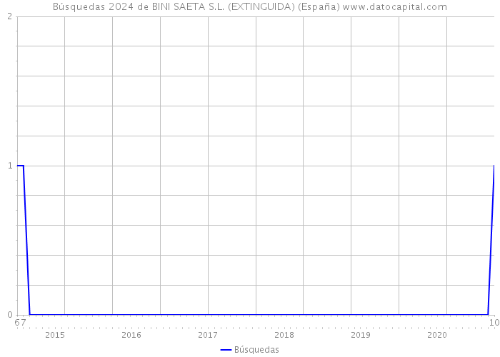 Búsquedas 2024 de BINI SAETA S.L. (EXTINGUIDA) (España) 