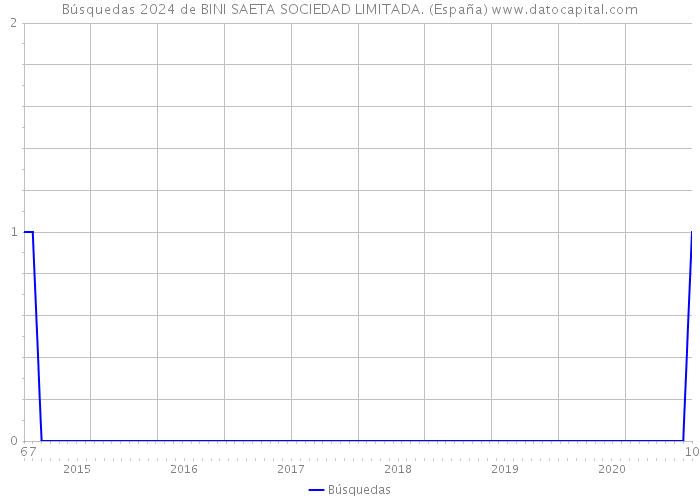 Búsquedas 2024 de BINI SAETA SOCIEDAD LIMITADA. (España) 