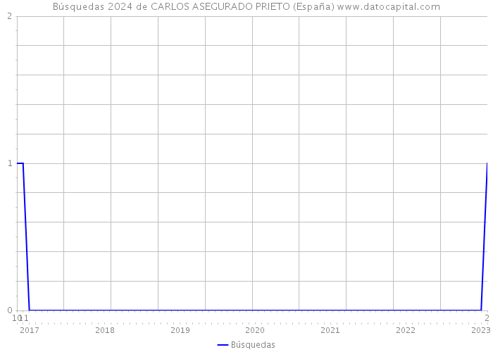 Búsquedas 2024 de CARLOS ASEGURADO PRIETO (España) 