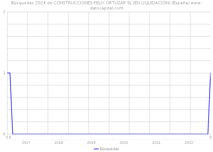 Búsquedas 2024 de CONSTRUCCIONES FELIX ORTUZAR SL (EN LIQUIDACION) (España) 