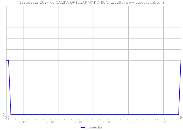 Búsquedas 2024 de GAIZKA ORTUZAR WAKONIGG (España) 