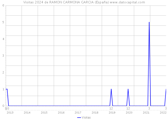 Visitas 2024 de RAMON CARMONA GARCIA (España) 