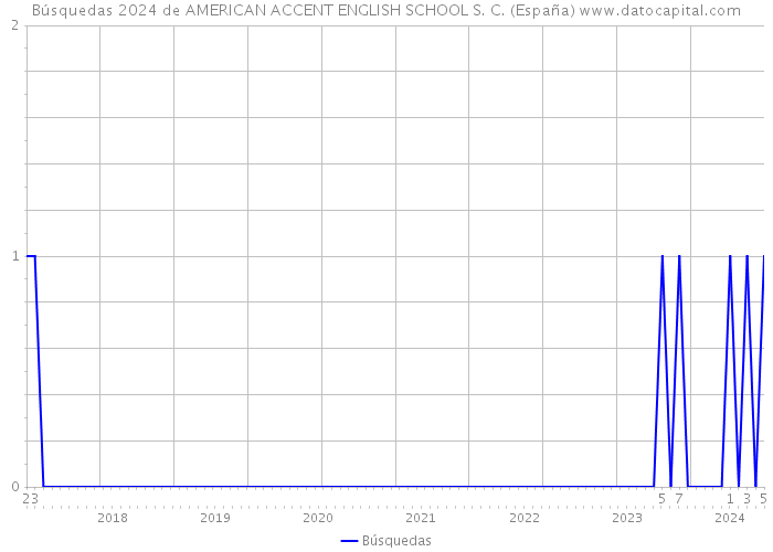 Búsquedas 2024 de AMERICAN ACCENT ENGLISH SCHOOL S. C. (España) 