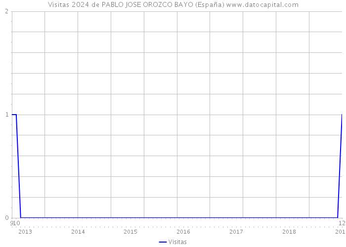 Visitas 2024 de PABLO JOSE OROZCO BAYO (España) 