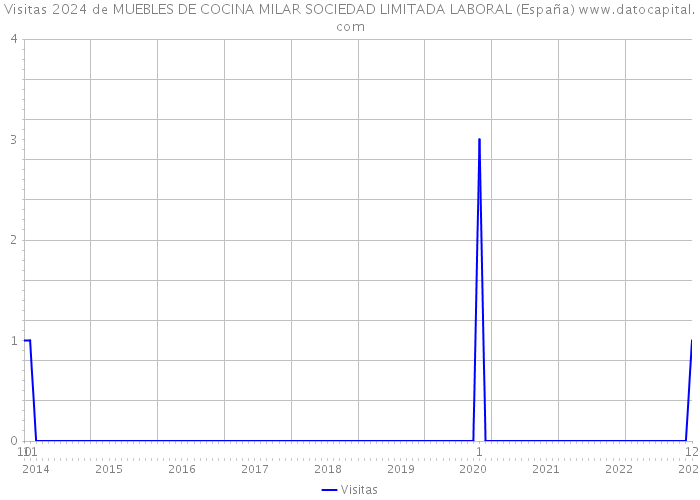 Visitas 2024 de MUEBLES DE COCINA MILAR SOCIEDAD LIMITADA LABORAL (España) 