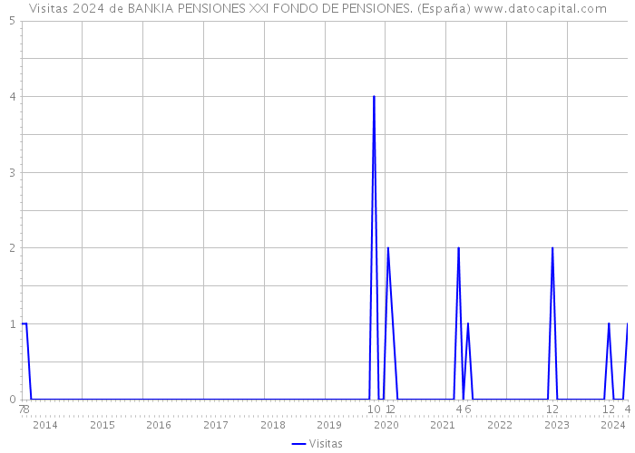 Visitas 2024 de BANKIA PENSIONES XXI FONDO DE PENSIONES. (España) 