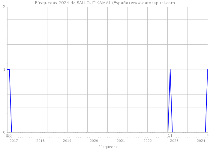 Búsquedas 2024 de BALLOUT KAMAL (España) 