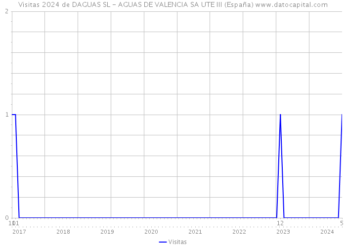 Visitas 2024 de DAGUAS SL - AGUAS DE VALENCIA SA UTE III (España) 