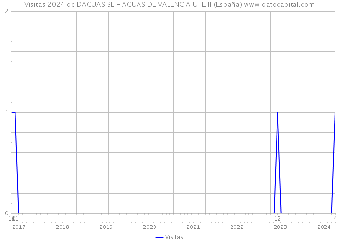 Visitas 2024 de DAGUAS SL - AGUAS DE VALENCIA UTE II (España) 