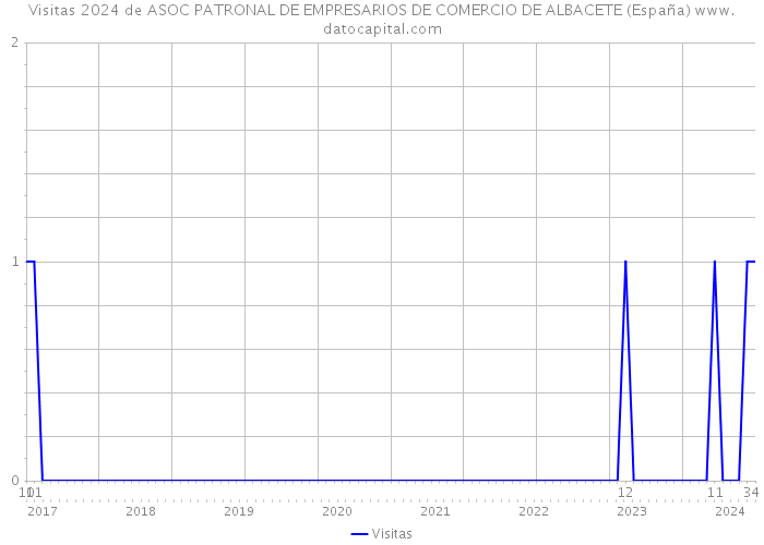 Visitas 2024 de ASOC PATRONAL DE EMPRESARIOS DE COMERCIO DE ALBACETE (España) 