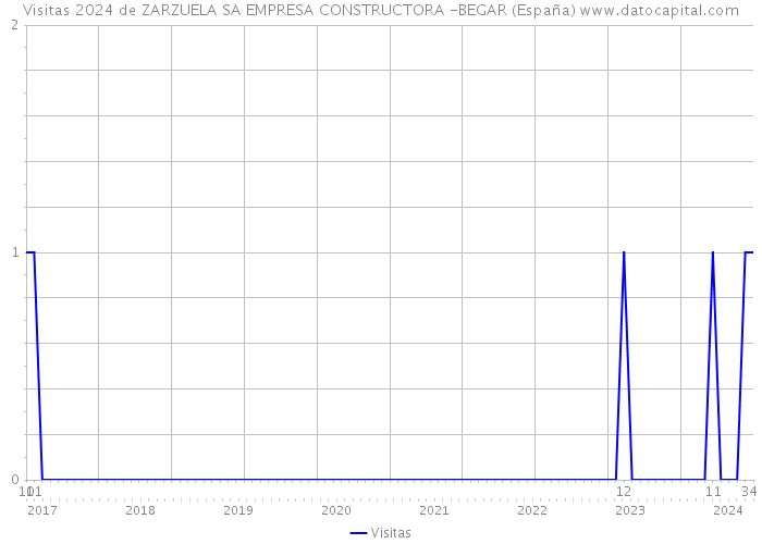 Visitas 2024 de ZARZUELA SA EMPRESA CONSTRUCTORA -BEGAR (España) 