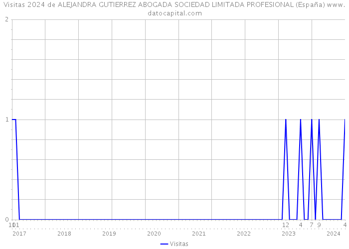 Visitas 2024 de ALEJANDRA GUTIERREZ ABOGADA SOCIEDAD LIMITADA PROFESIONAL (España) 