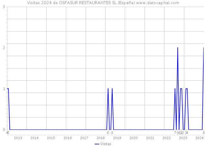 Visitas 2024 de OSFASUR RESTAURANTES SL (España) 