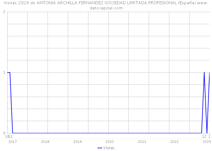 Visitas 2024 de ANTONIA ARCHILLA FERNANDEZ SOCIEDAD LIMITADA PROFESIONAL (España) 