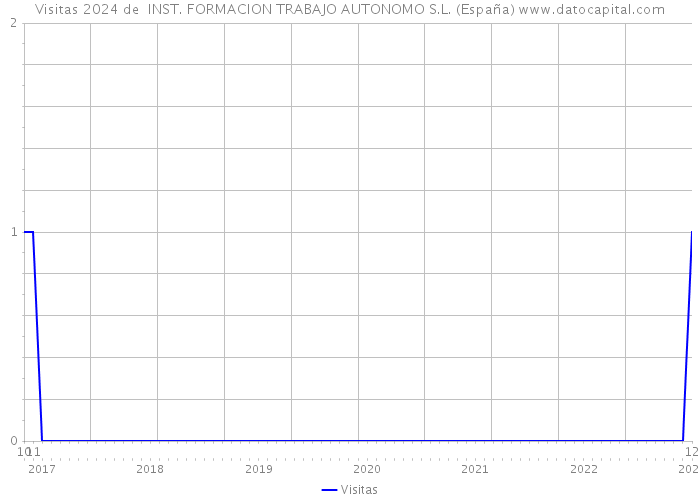 Visitas 2024 de  INST. FORMACION TRABAJO AUTONOMO S.L. (España) 