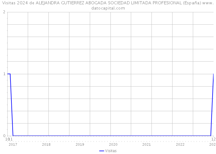 Visitas 2024 de ALEJANDRA GUTIERREZ ABOGADA SOCIEDAD LIMITADA PROFESIONAL (España) 