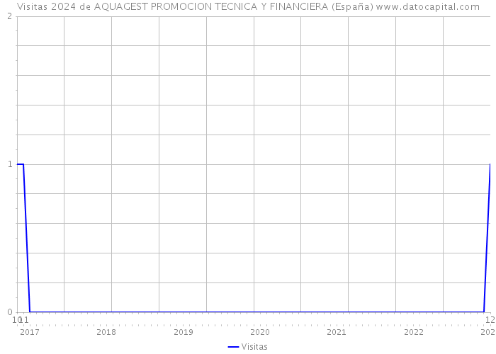 Visitas 2024 de AQUAGEST PROMOCION TECNICA Y FINANCIERA (España) 