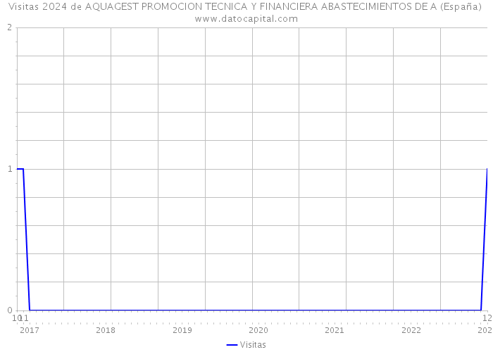 Visitas 2024 de AQUAGEST PROMOCION TECNICA Y FINANCIERA ABASTECIMIENTOS DE A (España) 