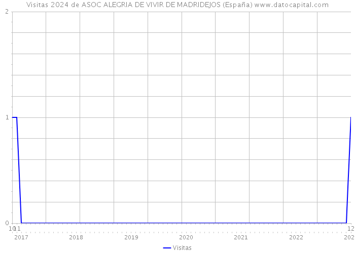 Visitas 2024 de ASOC ALEGRIA DE VIVIR DE MADRIDEJOS (España) 