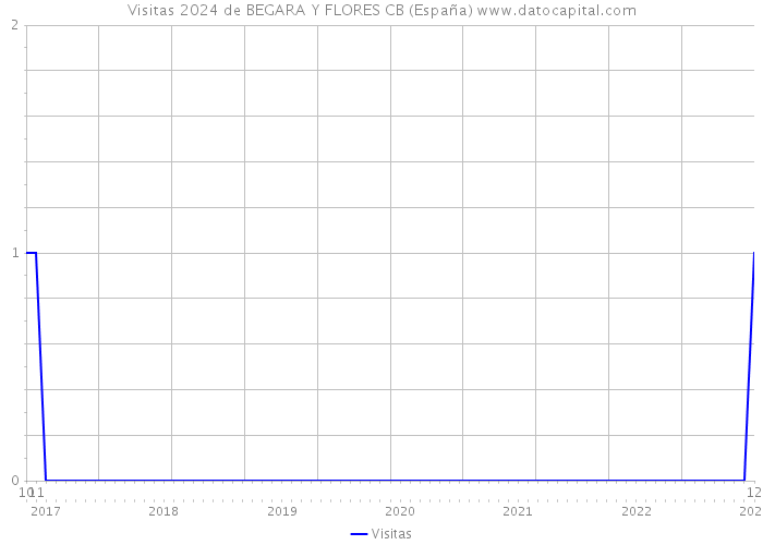 Visitas 2024 de BEGARA Y FLORES CB (España) 