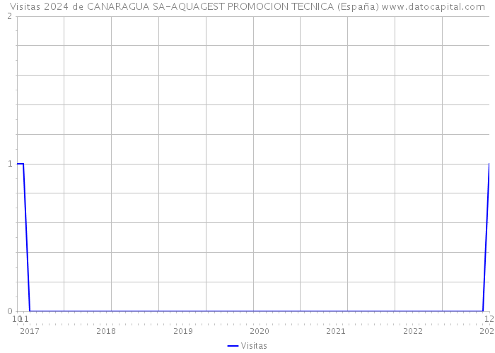 Visitas 2024 de CANARAGUA SA-AQUAGEST PROMOCION TECNICA (España) 