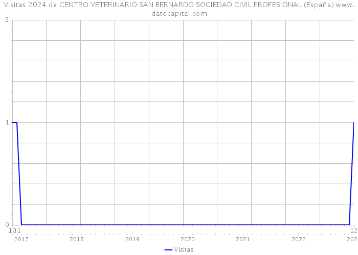 Visitas 2024 de CENTRO VETERINARIO SAN BERNARDO SOCIEDAD CIVIL PROFESIONAL (España) 