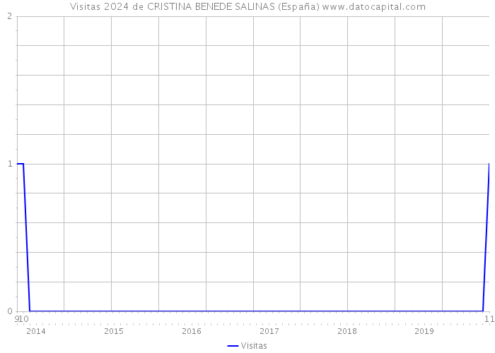 Visitas 2024 de CRISTINA BENEDE SALINAS (España) 