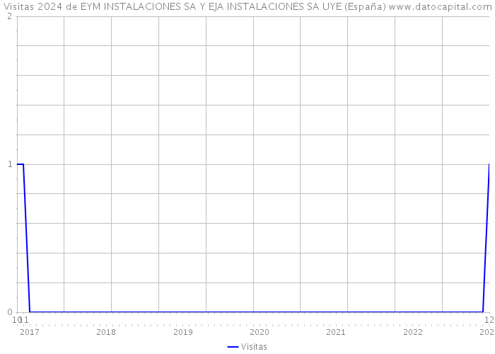 Visitas 2024 de EYM INSTALACIONES SA Y EJA INSTALACIONES SA UYE (España) 