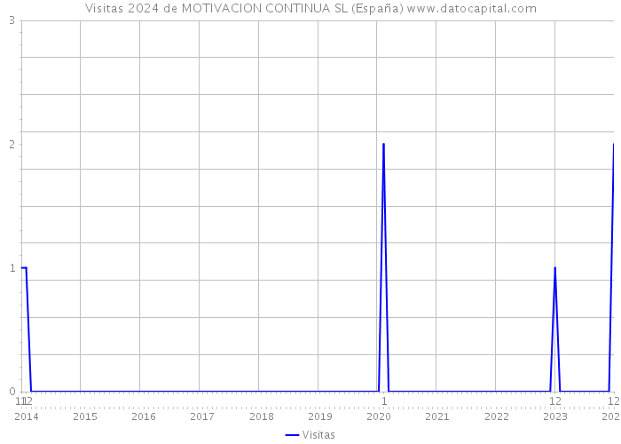 Visitas 2024 de MOTIVACION CONTINUA SL (España) 