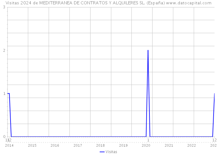 Visitas 2024 de MEDITERRANEA DE CONTRATOS Y ALQUILERES SL. (España) 