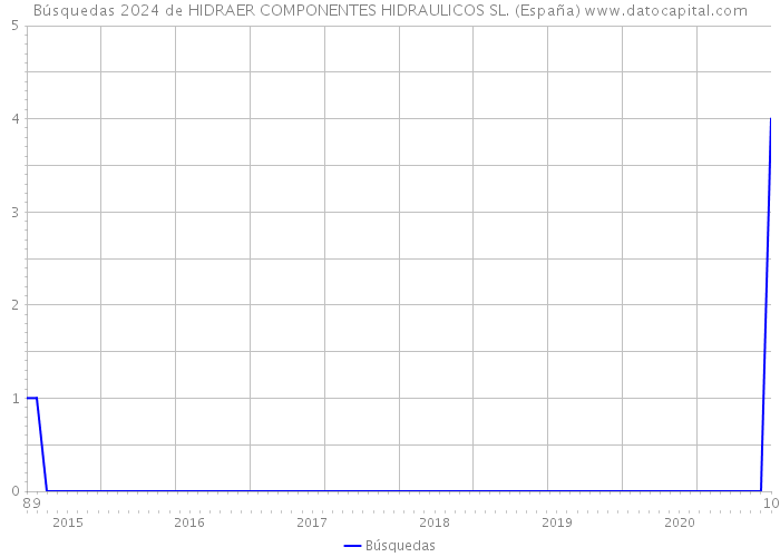 Búsquedas 2024 de HIDRAER COMPONENTES HIDRAULICOS SL. (España) 