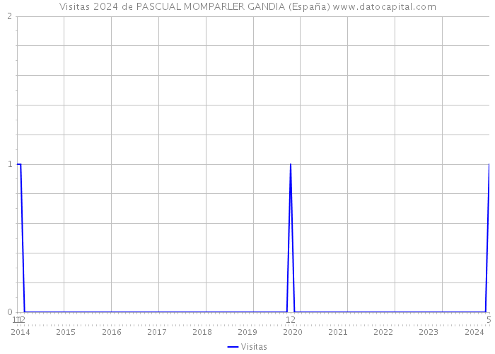 Visitas 2024 de PASCUAL MOMPARLER GANDIA (España) 