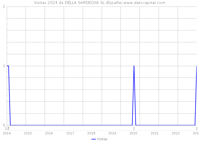 Visitas 2024 de DELLA SARDEGNA SL (España) 
