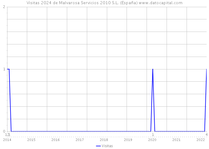 Visitas 2024 de Malvarosa Servicios 2010 S.L. (España) 