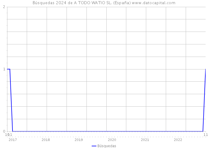 Búsquedas 2024 de A TODO WATIO SL. (España) 