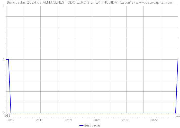 Búsquedas 2024 de ALMACENES TODO EURO S.L. (EXTINGUIDA) (España) 