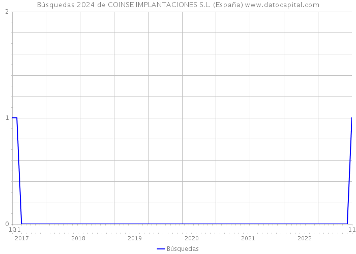 Búsquedas 2024 de COINSE IMPLANTACIONES S.L. (España) 