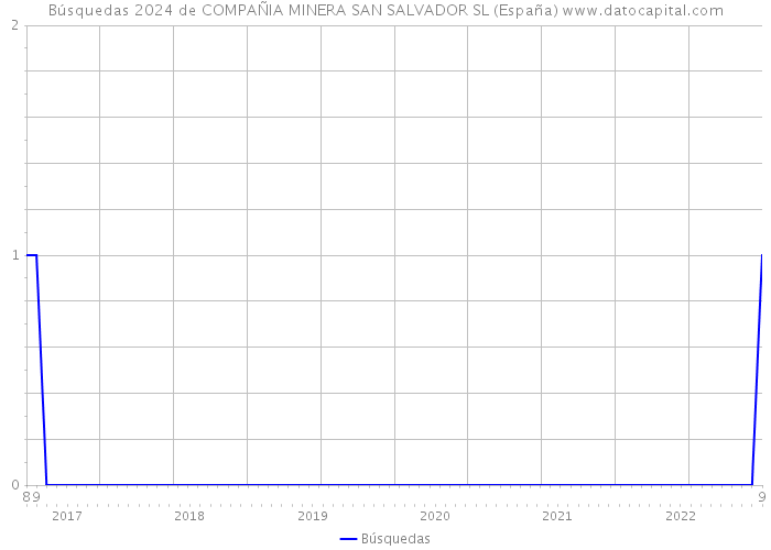 Búsquedas 2024 de COMPAÑIA MINERA SAN SALVADOR SL (España) 