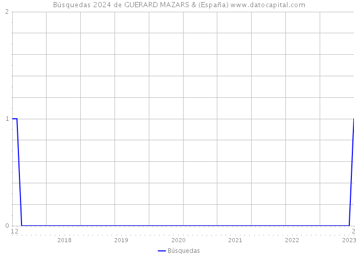 Búsquedas 2024 de GUERARD MAZARS & (España) 