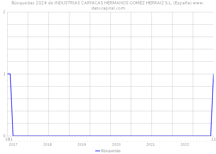 Búsquedas 2024 de INDUSTRIAS CARNICAS HERMANOS GOMEZ HERRAIZ S.L. (España) 