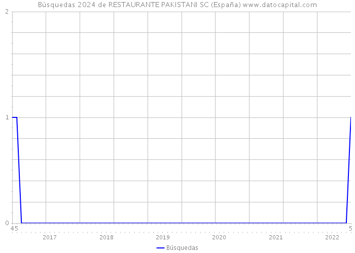 Búsquedas 2024 de RESTAURANTE PAKISTANI SC (España) 