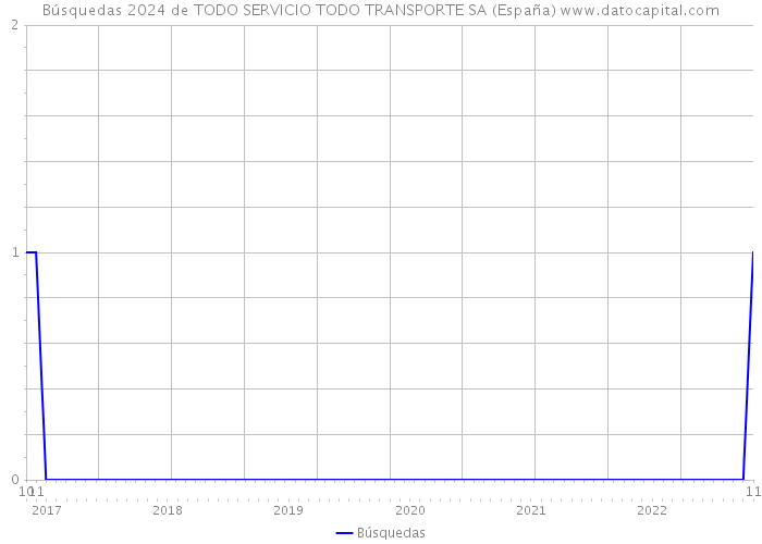 Búsquedas 2024 de TODO SERVICIO TODO TRANSPORTE SA (España) 
