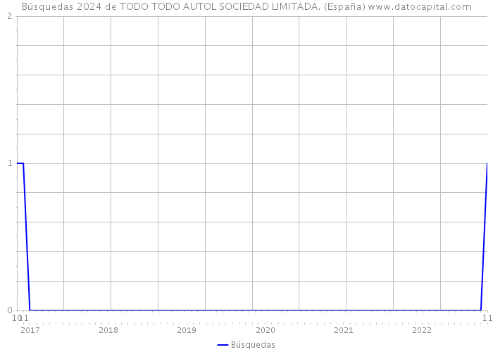 Búsquedas 2024 de TODO TODO AUTOL SOCIEDAD LIMITADA. (España) 