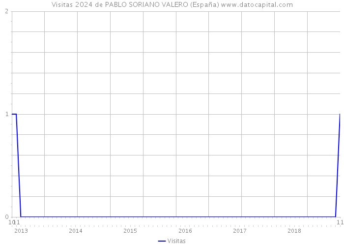 Visitas 2024 de PABLO SORIANO VALERO (España) 